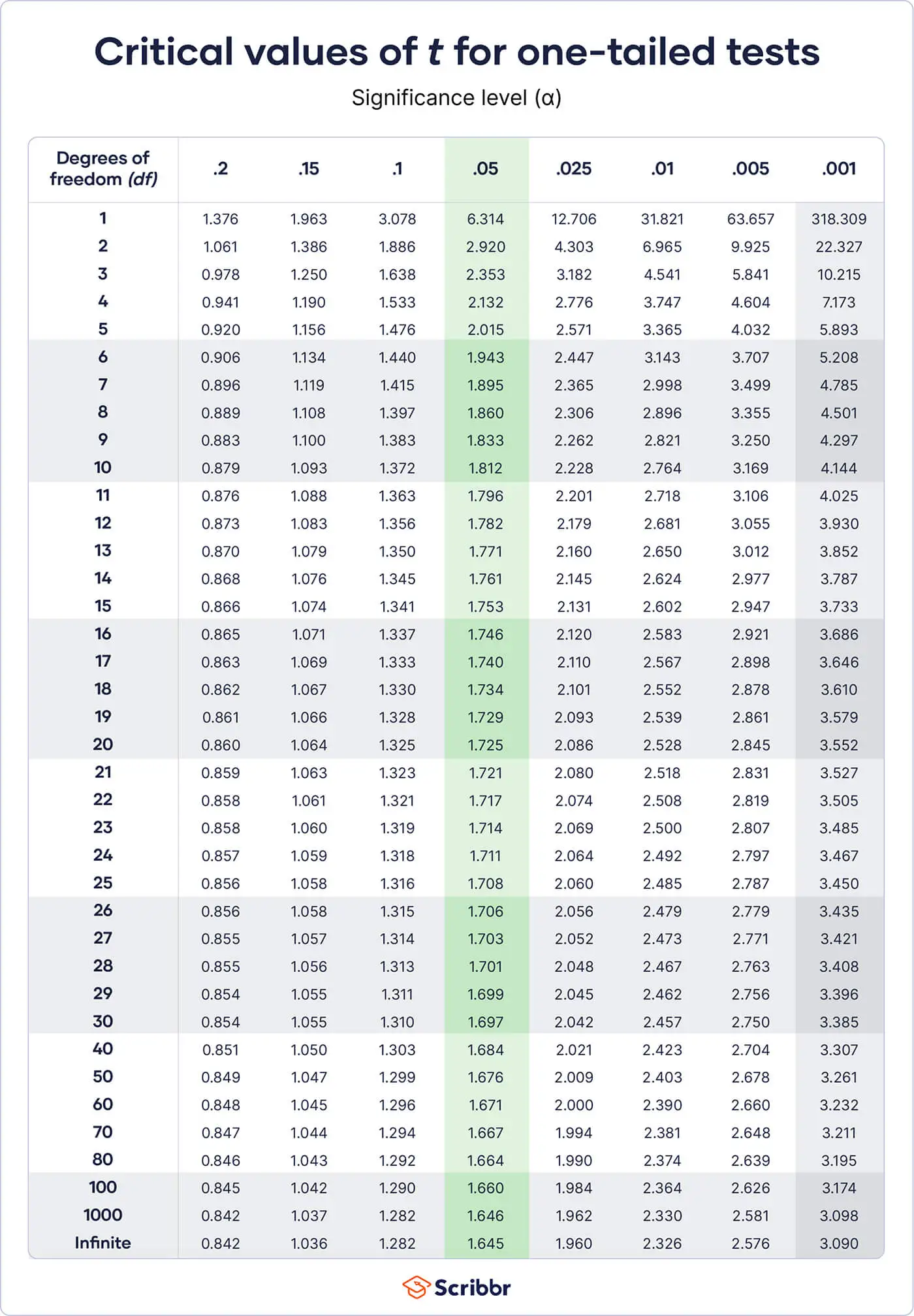 What Does A Negative Value For The T Test Mean